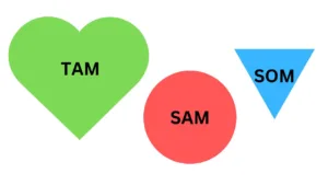 TAM, SAM, SOM: What do they mean?